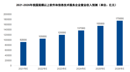 2021年軟件和信息技術服務業全景回顧與前景展望