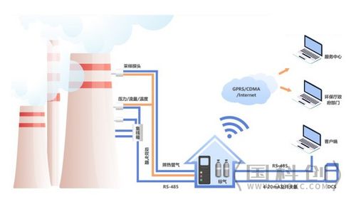 工業園區大氣污染源在線監測系統 以軟件與信息技術服務為核心的綜合解決方案