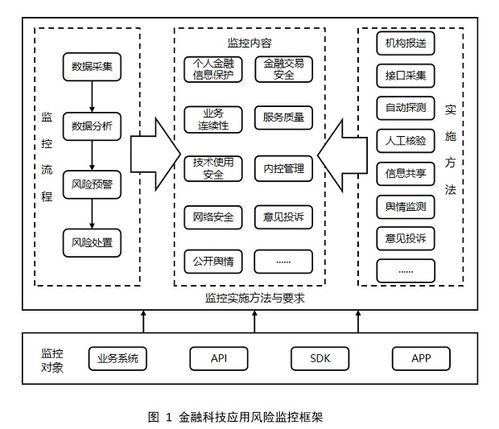 央行發(fā)布三項(xiàng)金融科技行業(yè)標(biāo)準(zhǔn)，規(guī)范金融機(jī)構(gòu)與科技公司軟件開發(fā)